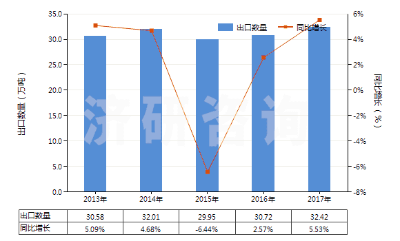 2013-2017年中國(guó)鐵的氧化物及氫氧化物(HS28211000)出口量及增速統(tǒng)計(jì) 2013-2017年中國(guó)鐵的氧化物及氫氧化物(HS28211000)出口量及增速統(tǒng)計(jì)